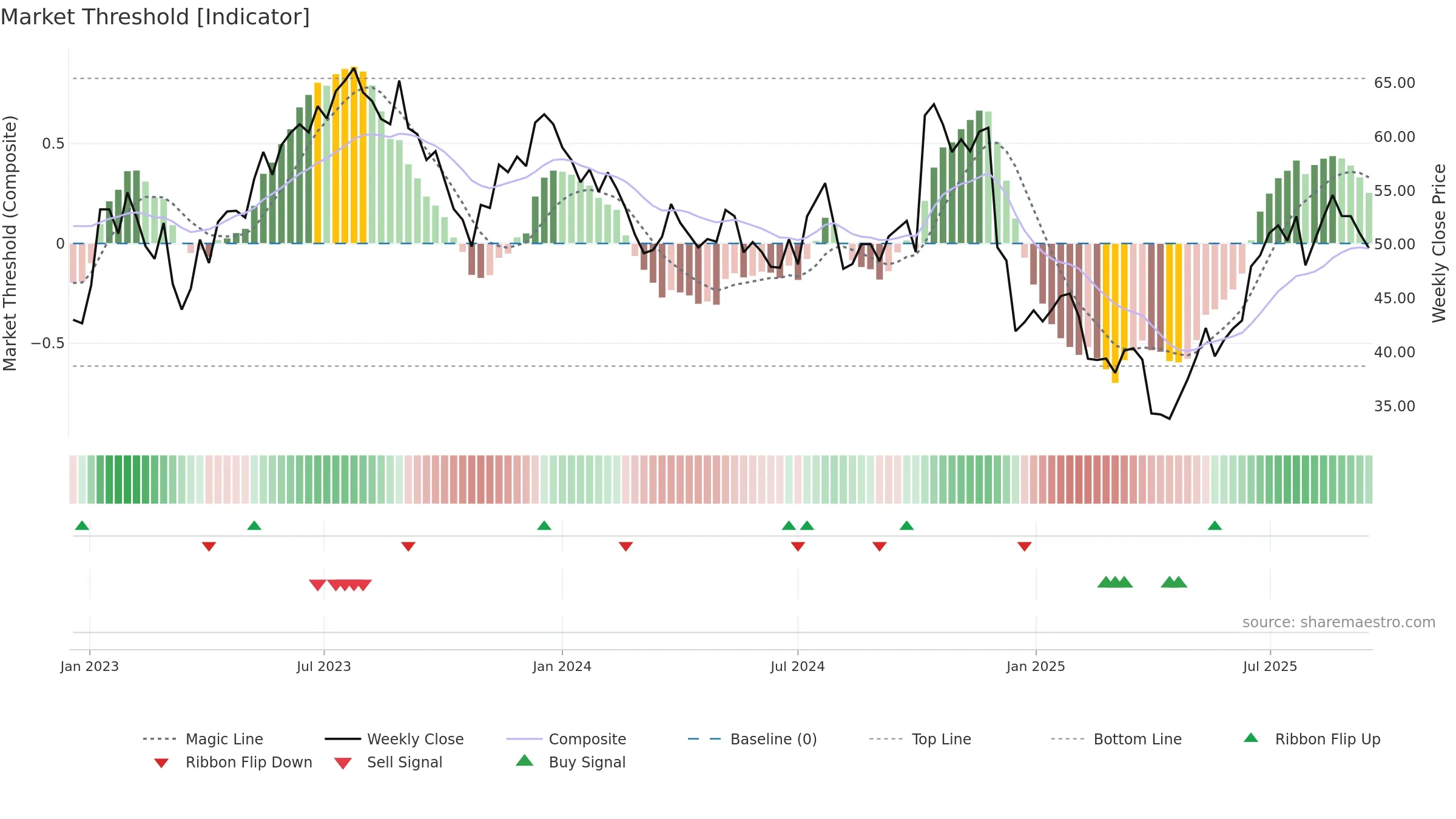 GXO weekly Market Threshold chart, closing 2025-09-15.
