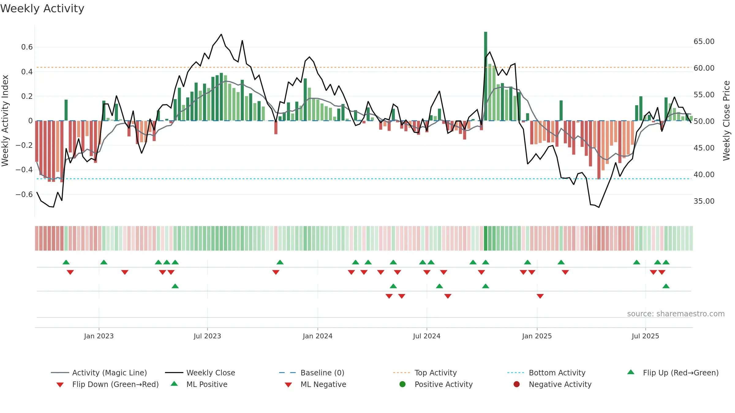 GXO weekly Activity chart, closing 2025-09-15.