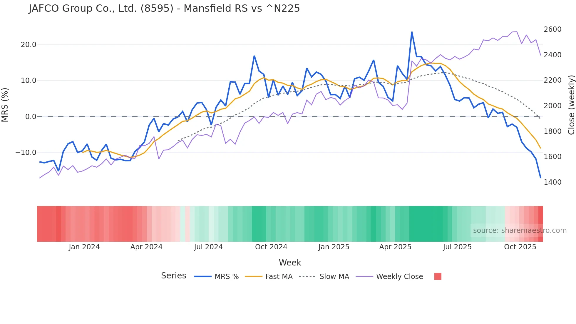 8595 Mansfield Relative Strength chart