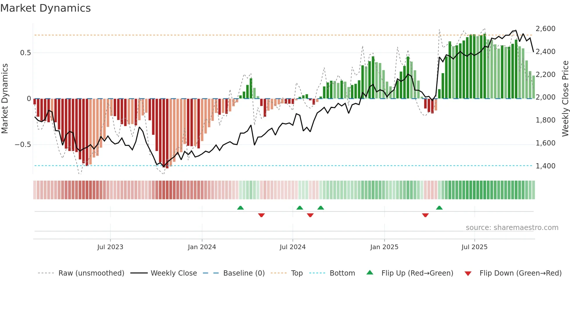 8595 weekly Market Dynamics chart