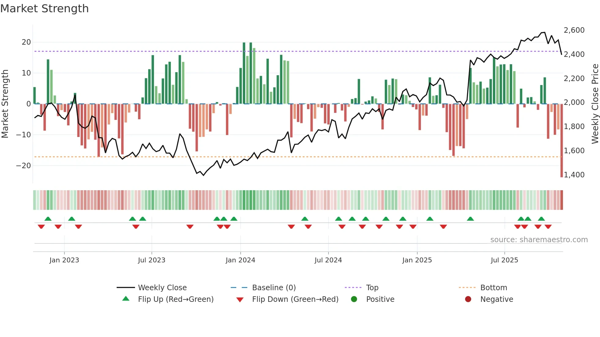 8595 weekly Market Strength chart