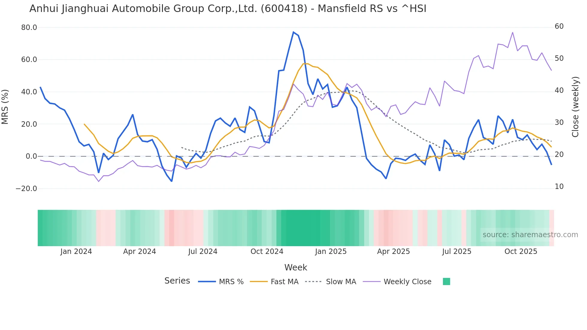 600418 Mansfield Relative Strength chart