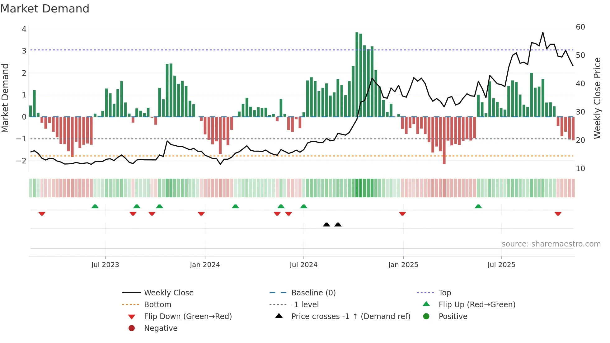 600418 weekly Market Demand chart