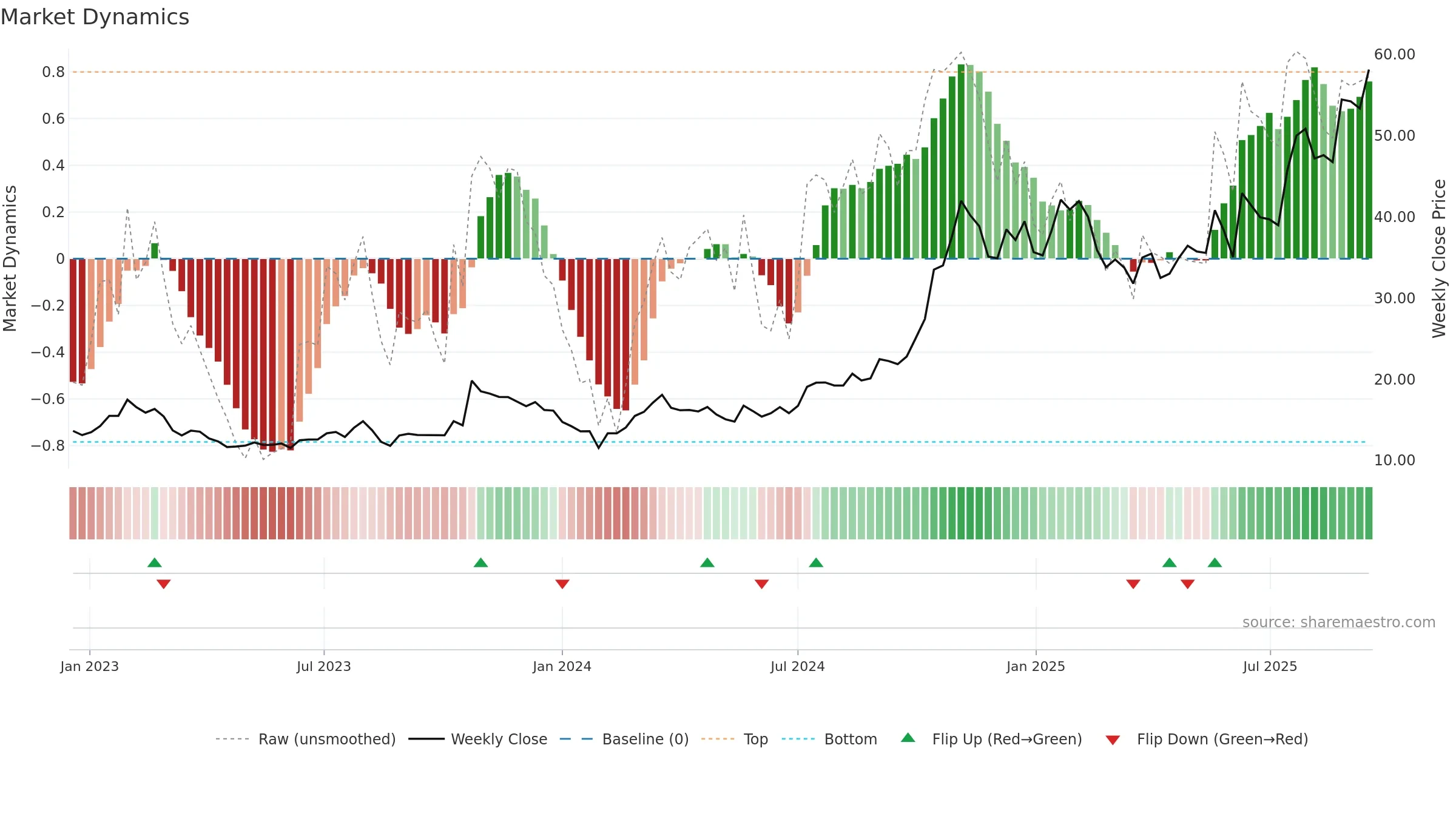 600418 weekly Market Dynamics chart, closing 2025-09-15.