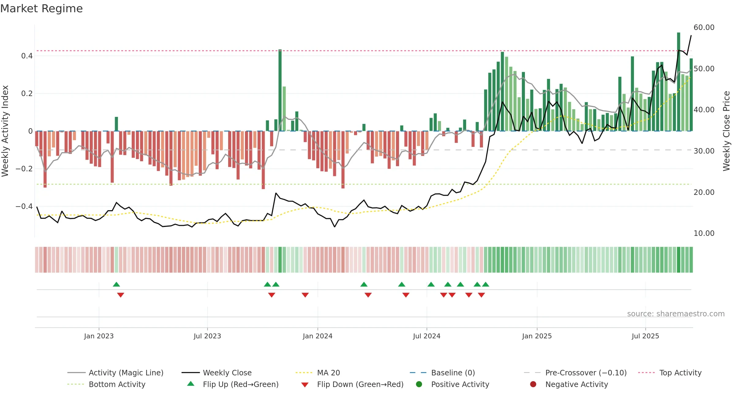 600418 weekly Market Snapshot chart, closing 2025-09-15.