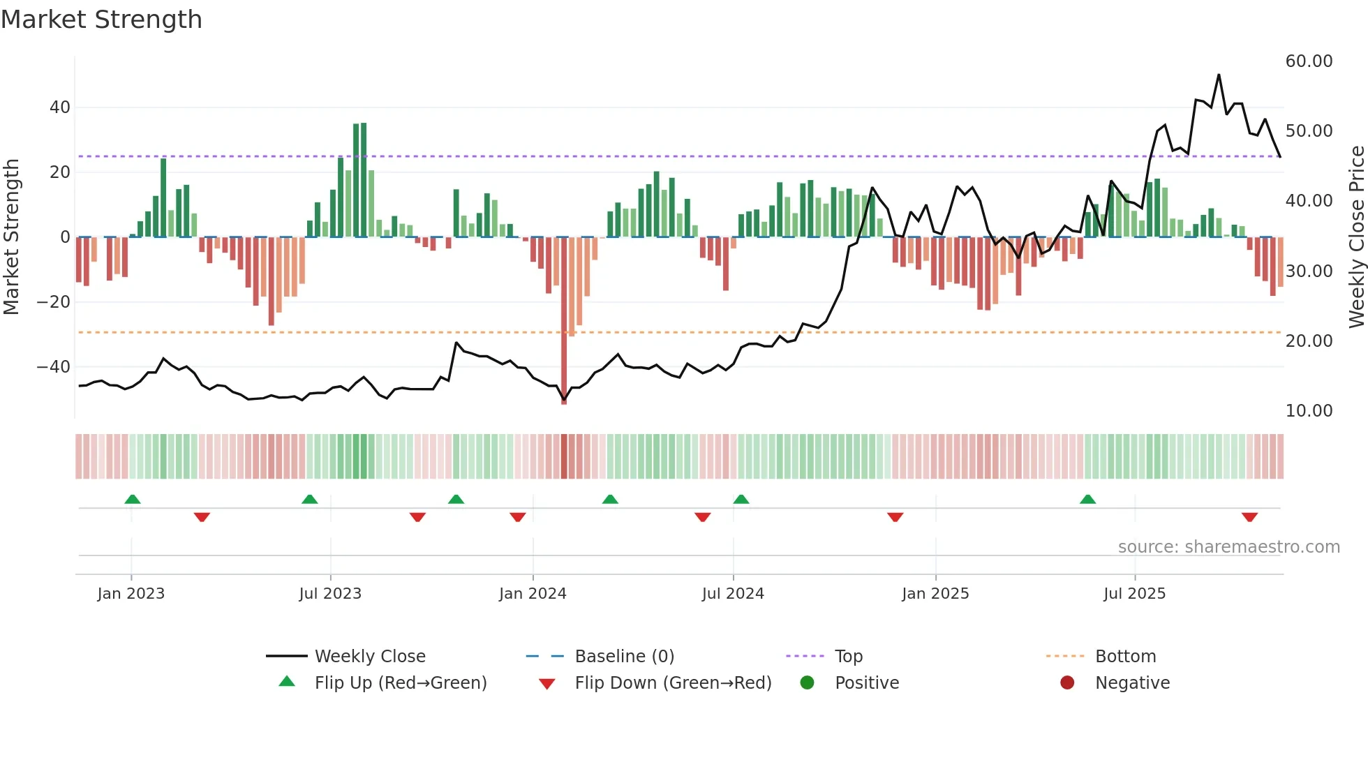 600418 weekly Market Strength chart