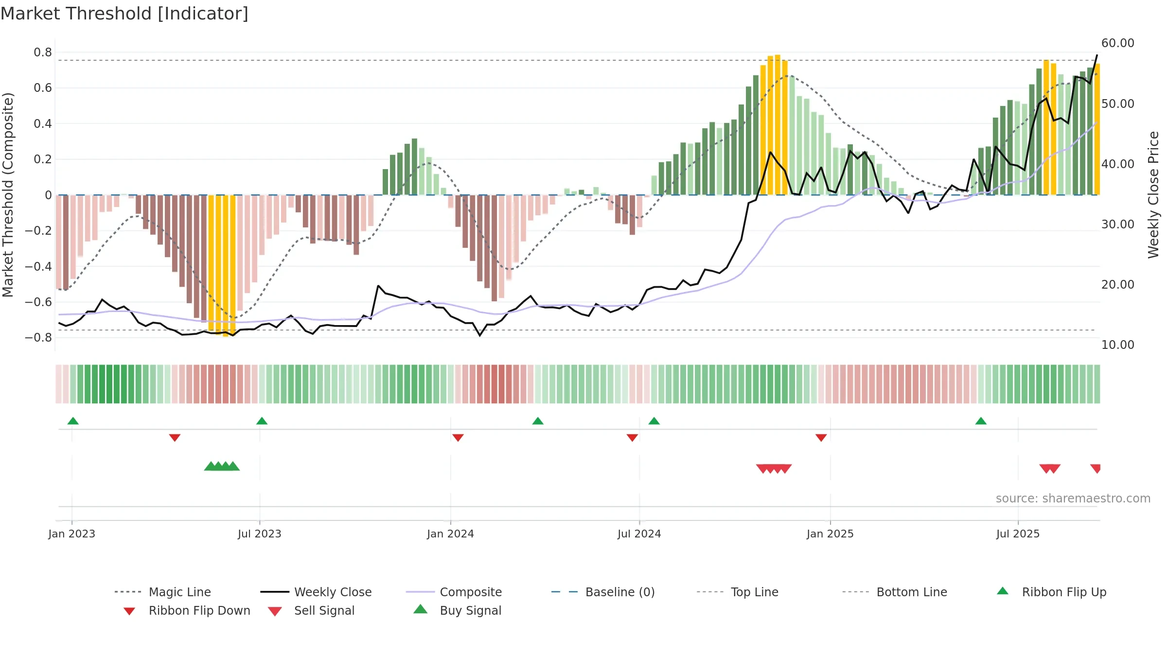 600418 weekly Market Threshold chart, closing 2025-09-15.
