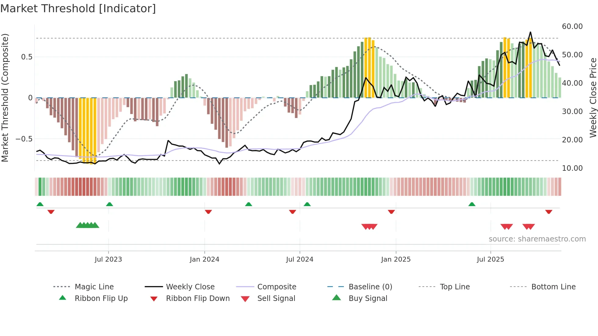 600418 weekly Market Threshold chart