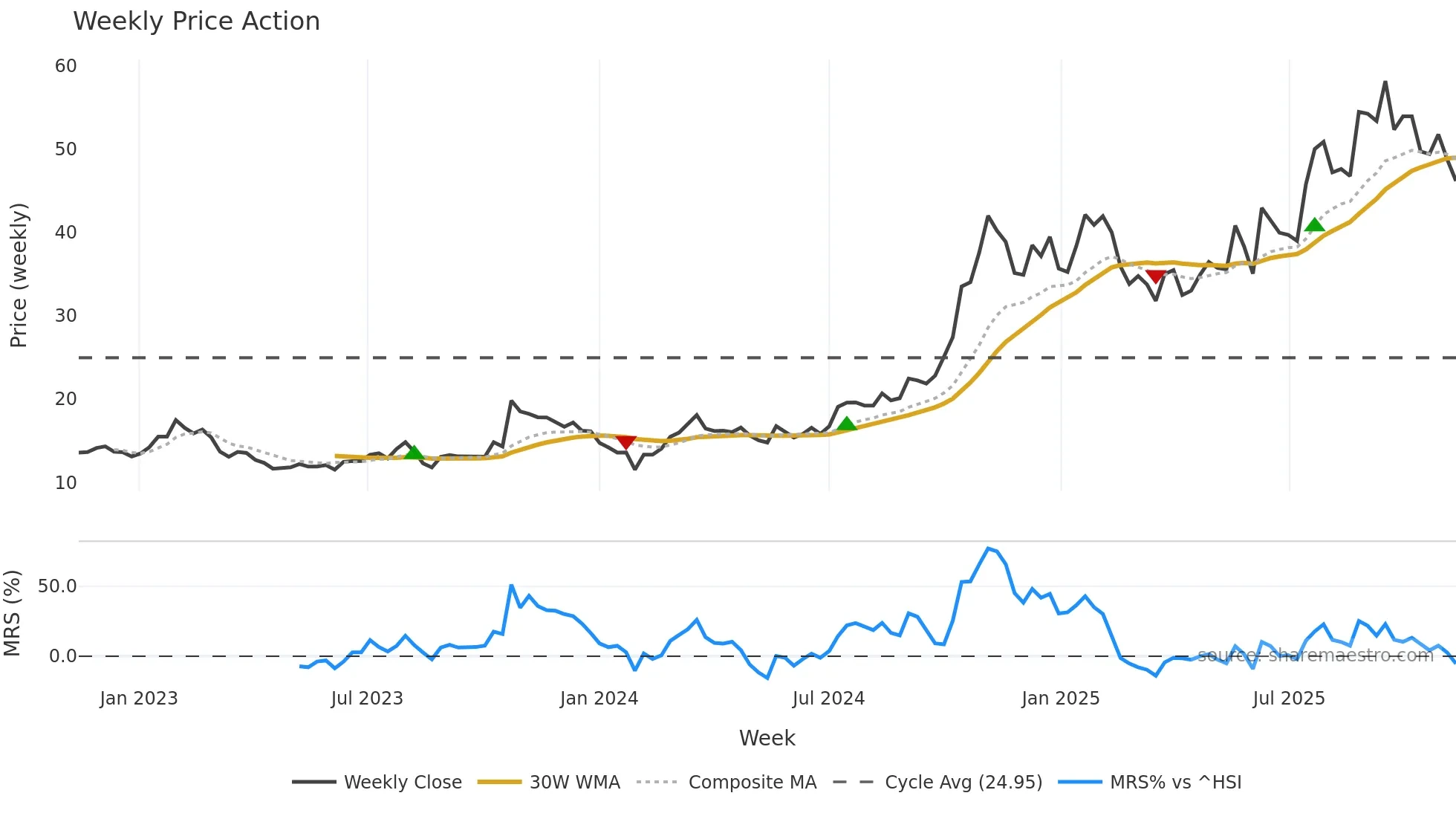 600418 weekly Price Action chart, closing 2025-11-10
