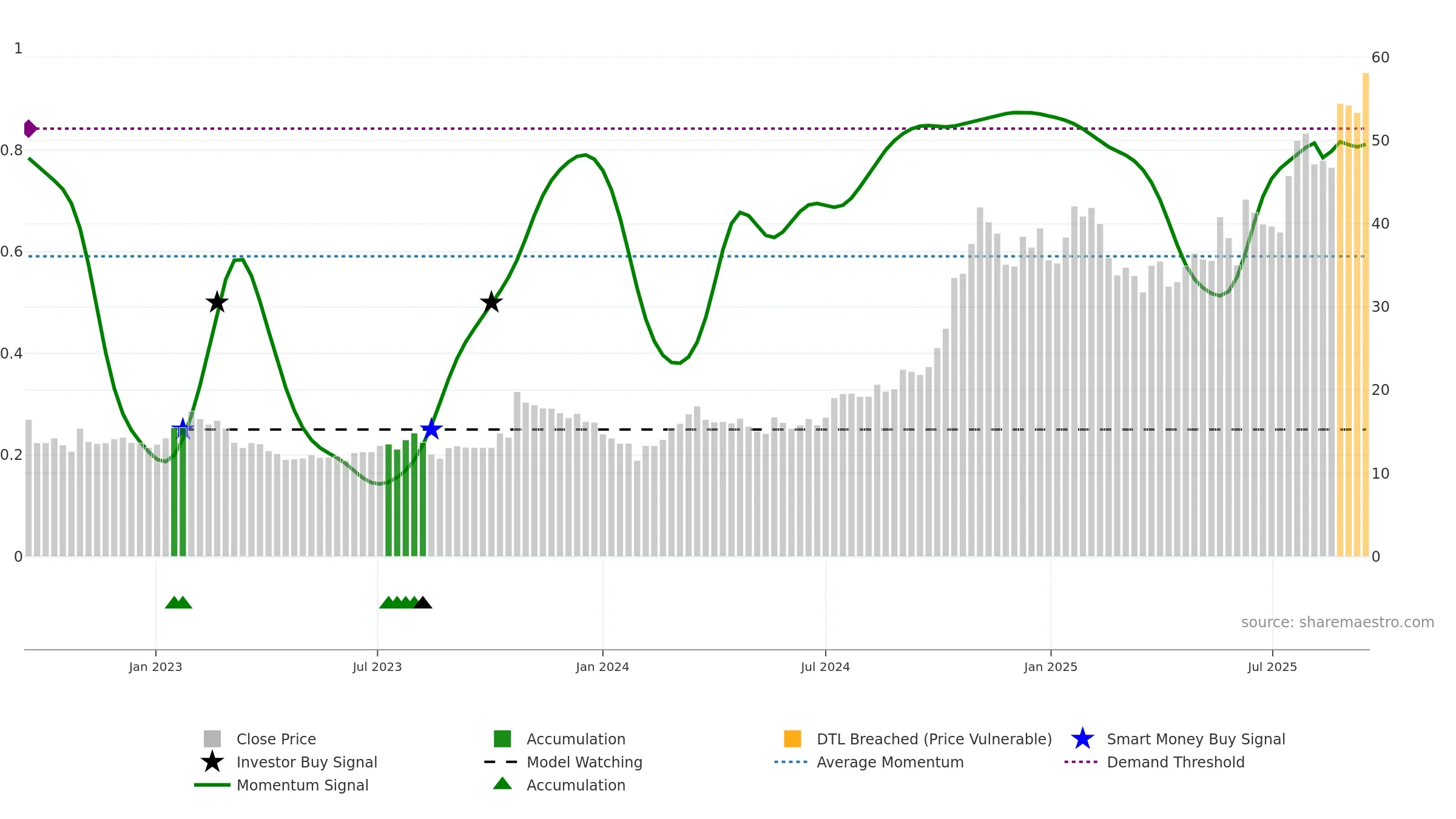 600418 weekly Smart Money chart, closing 2025-09-15.
