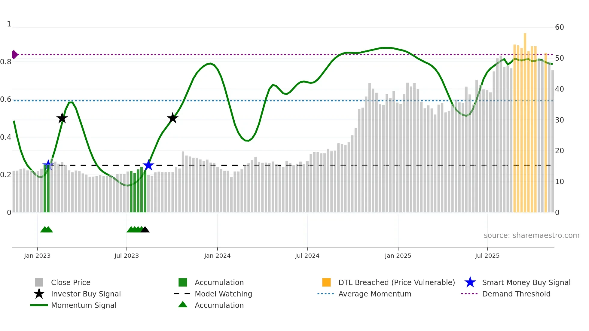600418 weekly Smart Money chart