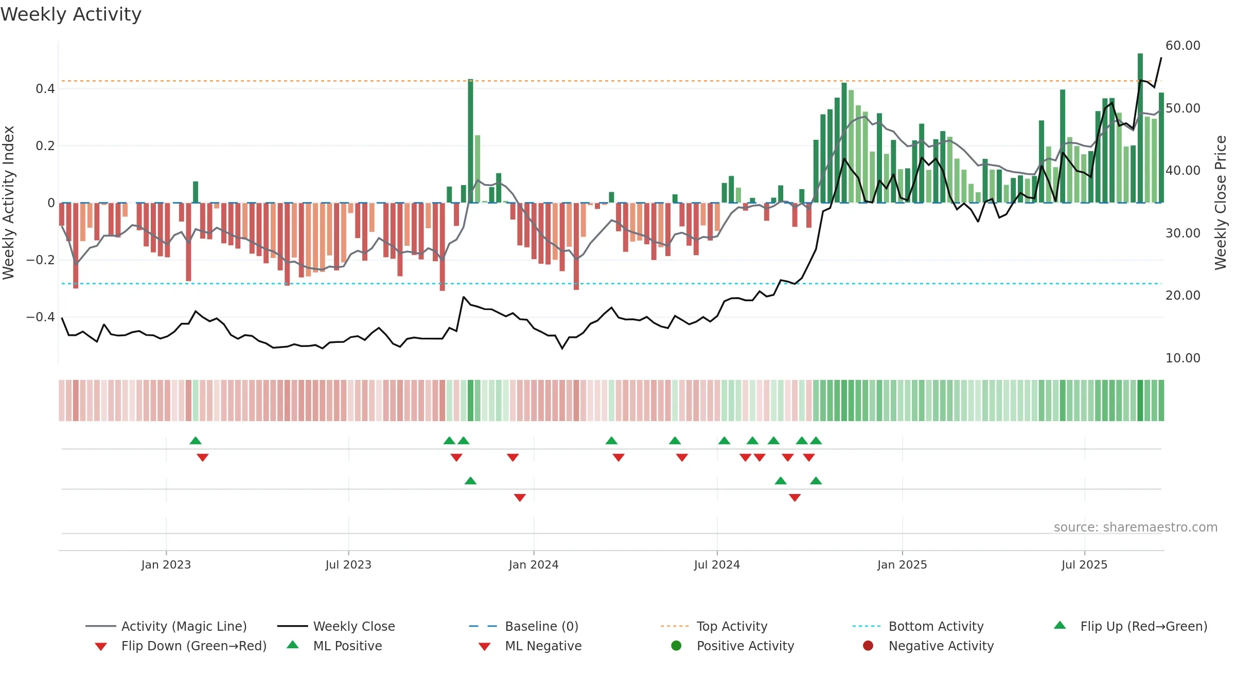 600418 weekly Activity chart, closing 2025-09-15.