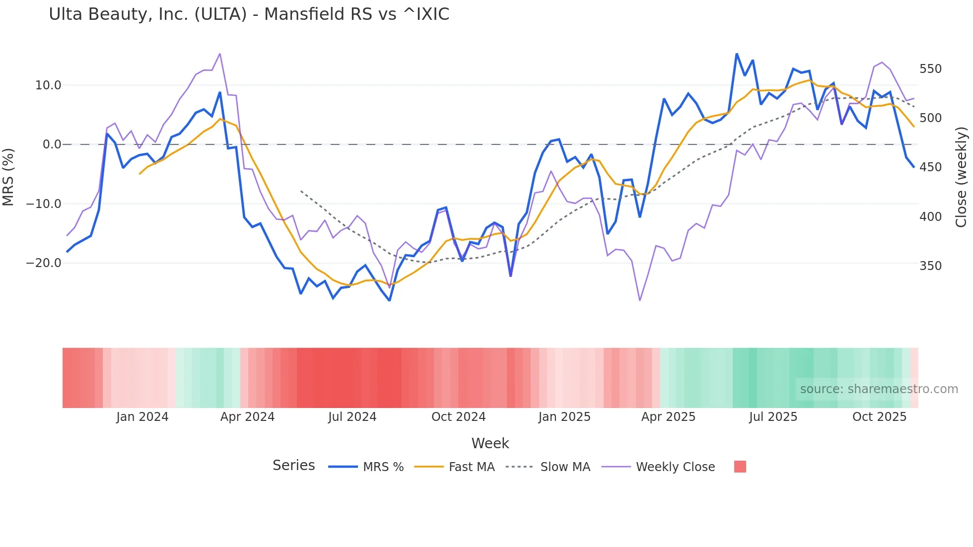 ULTA Mansfield Relative Strength chart