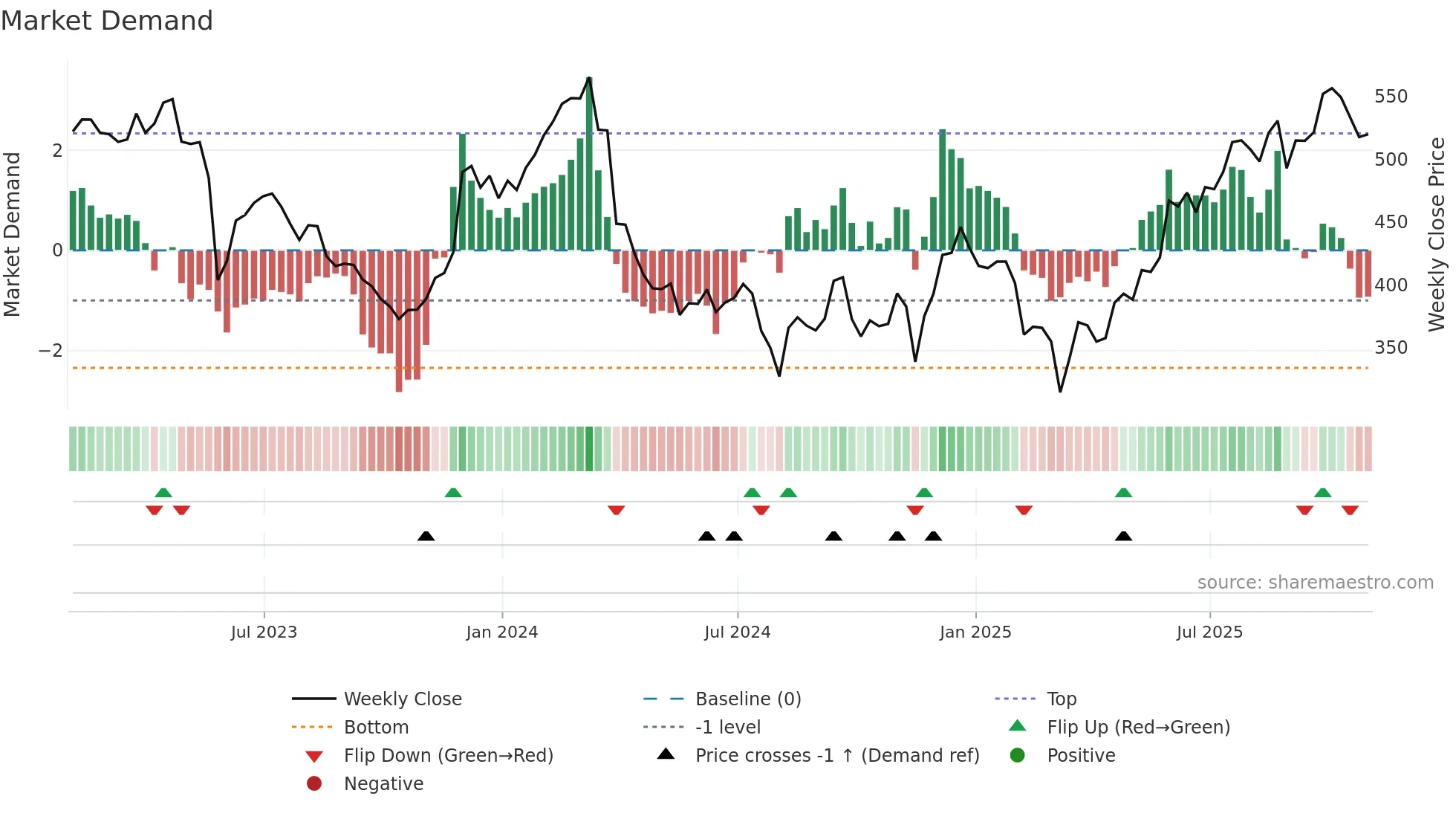 ULTA weekly Market Demand chart
