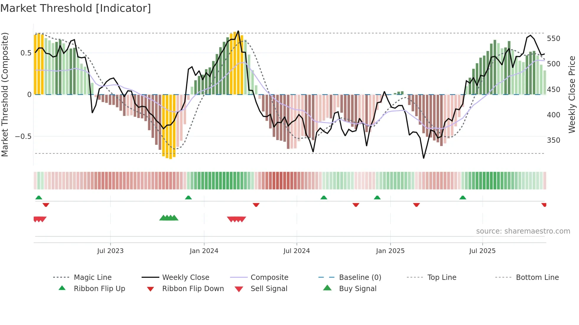 ULTA weekly Market Threshold chart