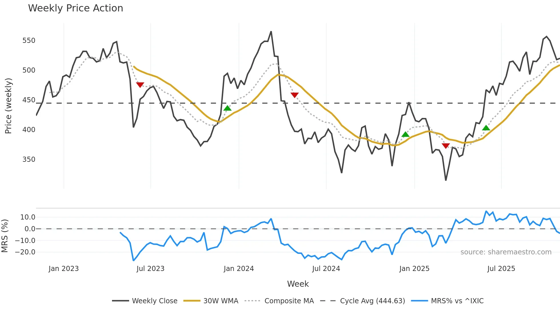 ULTA weekly Price Action chart, closing 2025-10-31