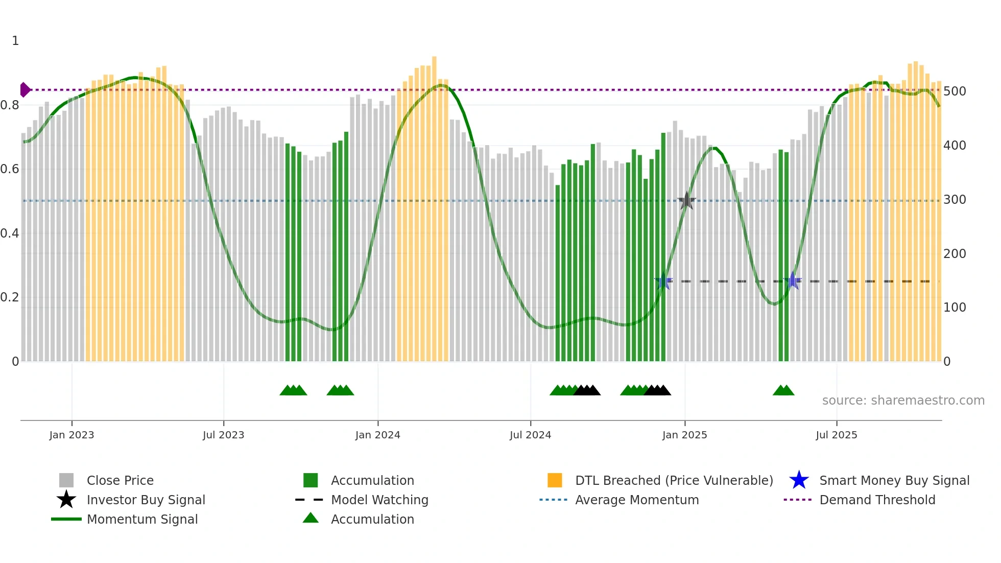 ULTA weekly Smart Money chart