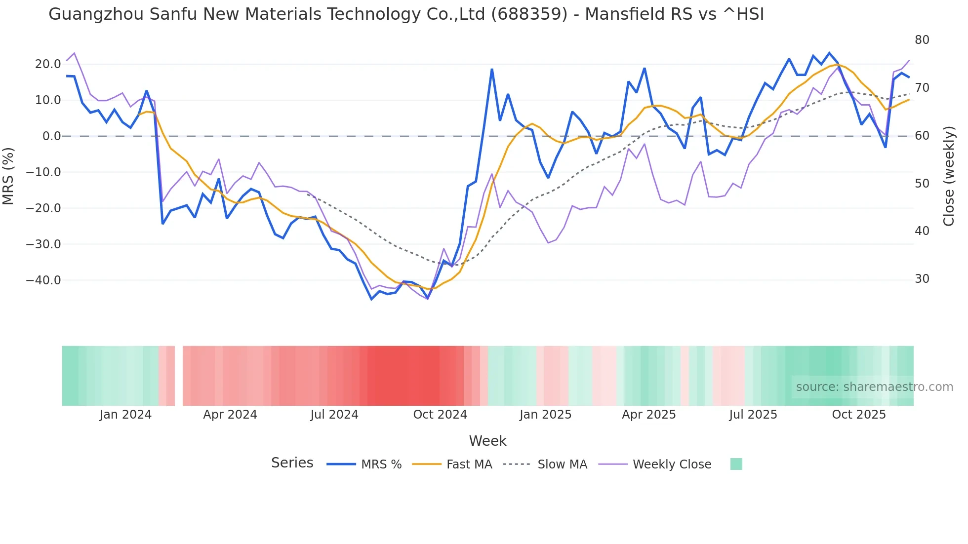688359 Mansfield Relative Strength chart