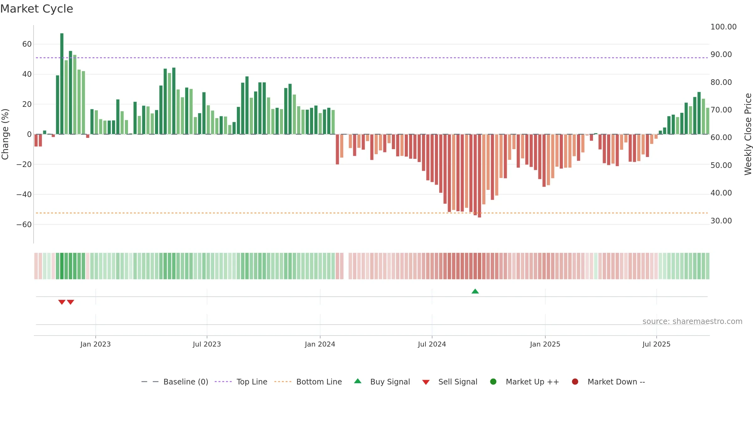 688359 weekly Market Cycle chart, closing 2025-09-22.