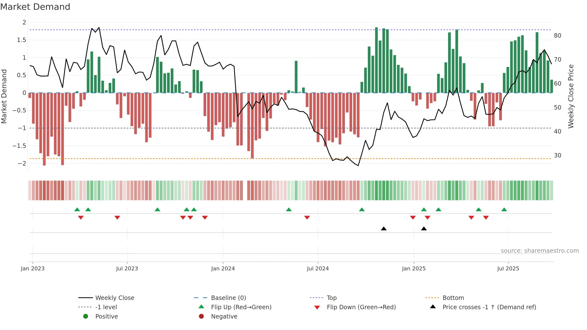 688359 weekly Market Demand chart, closing 2025-09-22.