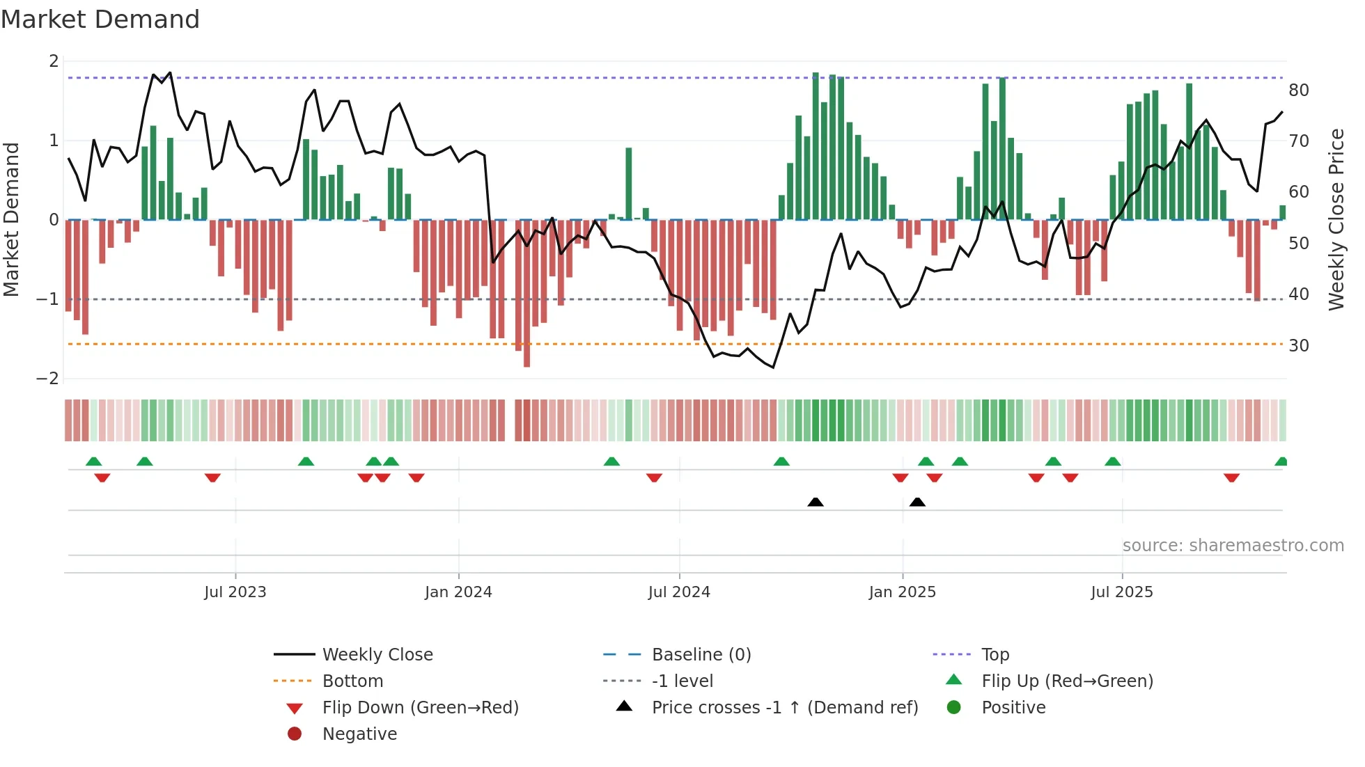 688359 weekly Market Demand chart