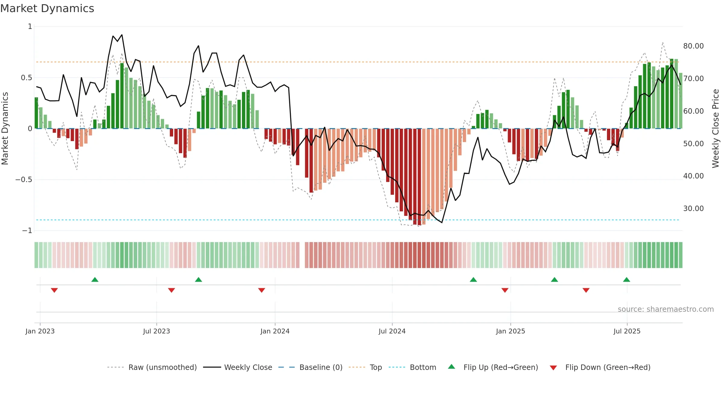 688359 weekly Market Dynamics chart, closing 2025-09-22.