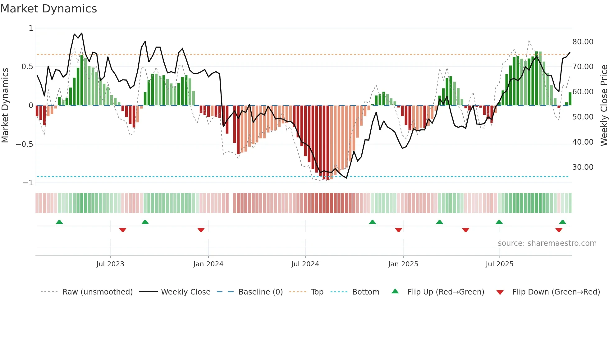 688359 weekly Market Dynamics chart