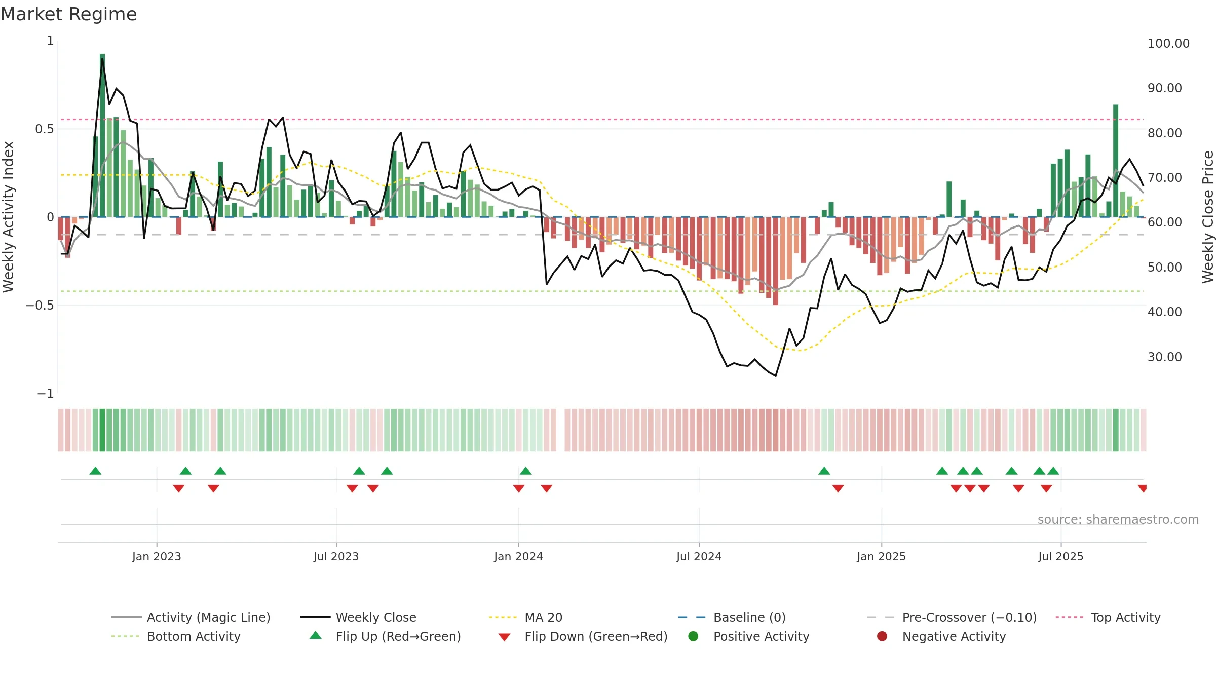 688359 weekly Market Snapshot chart, closing 2025-09-22.