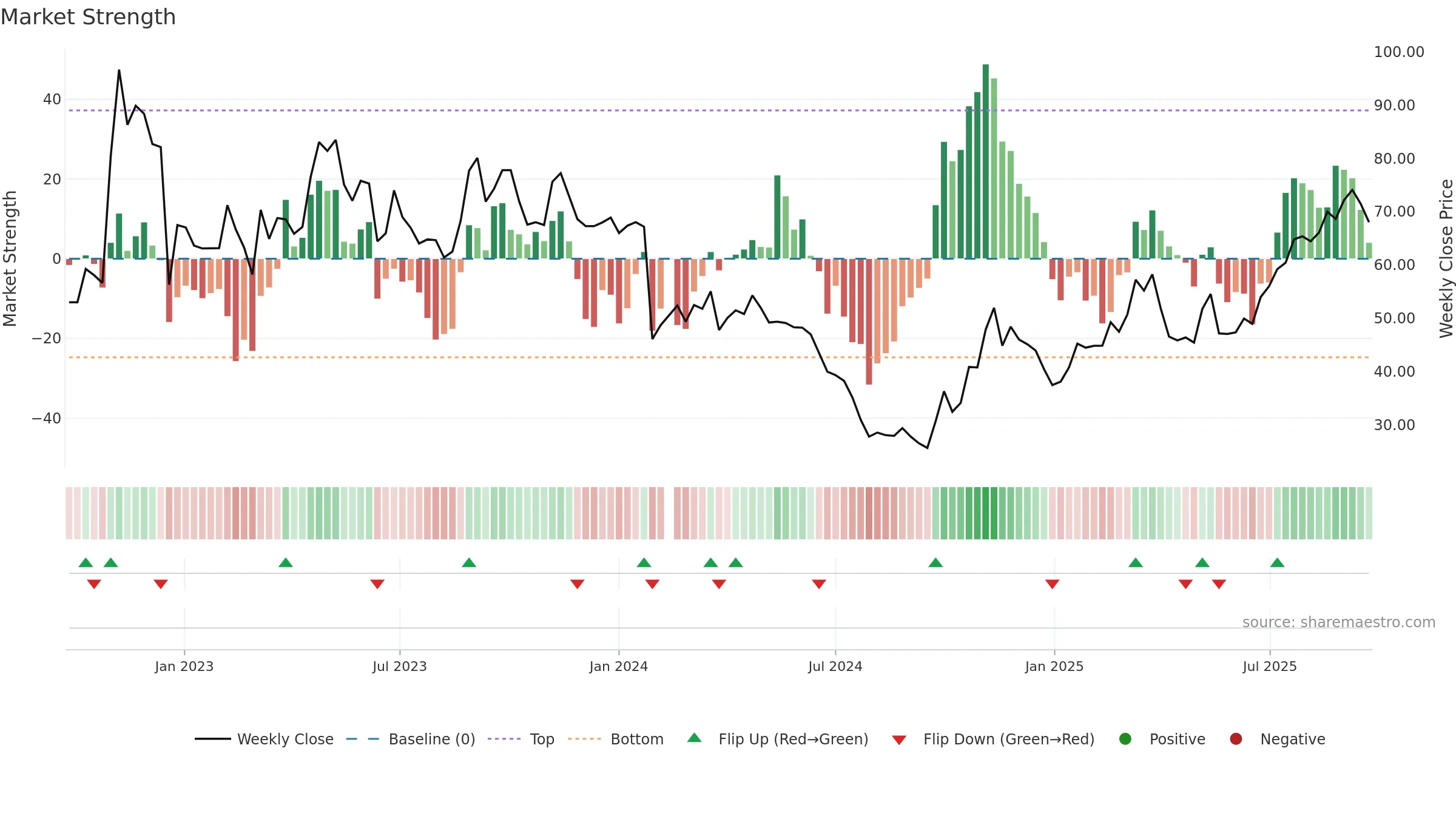 688359 weekly Market Strength chart, closing 2025-09-22.