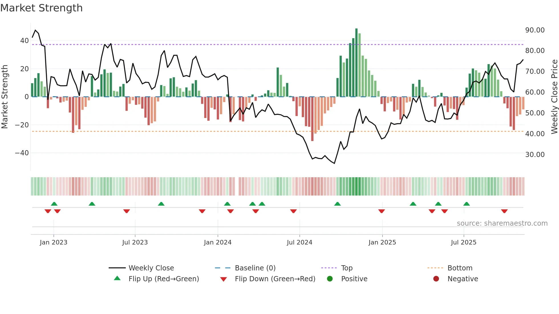 688359 weekly Market Strength chart