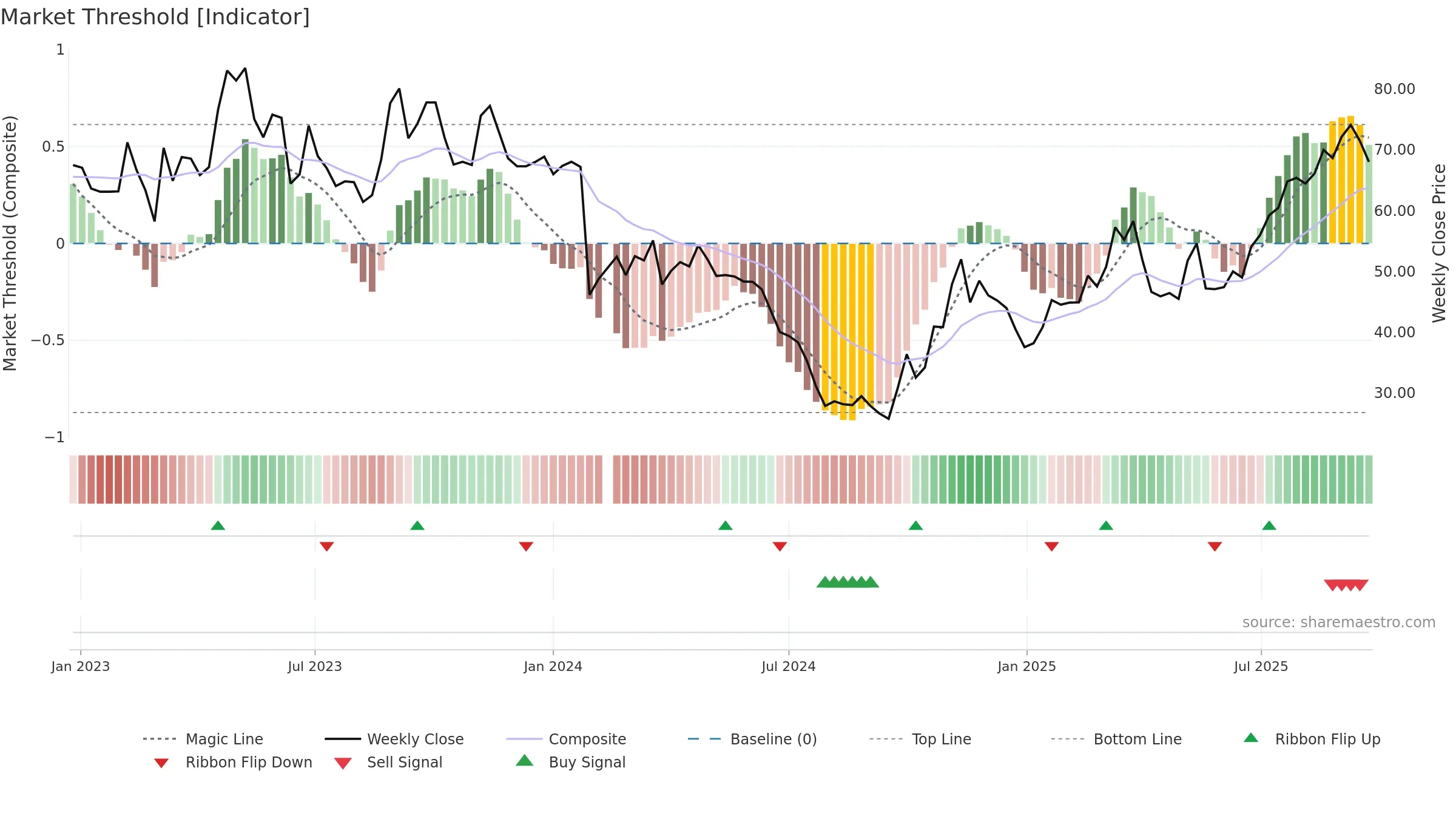 688359 weekly Market Threshold chart, closing 2025-09-22.