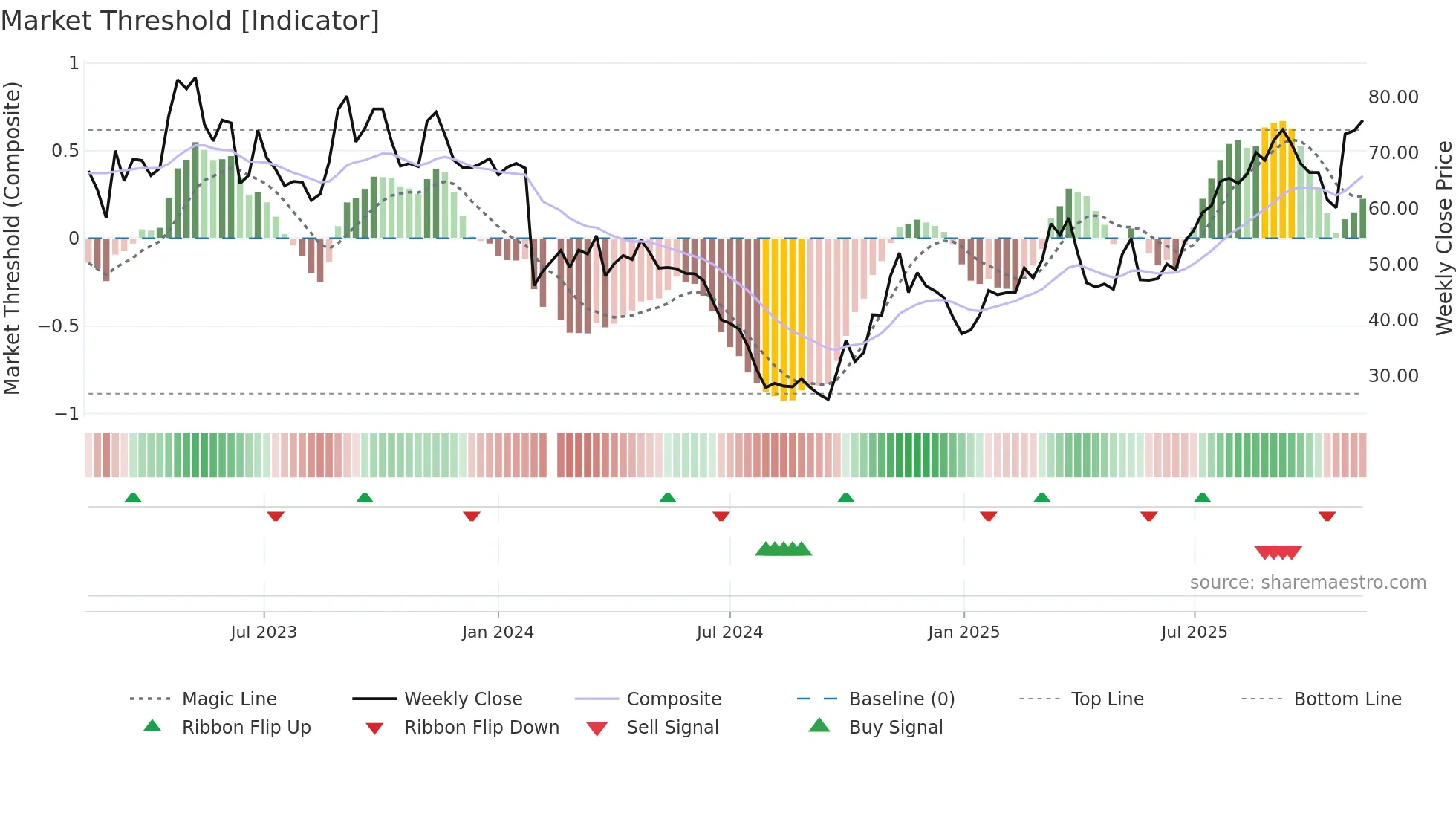 688359 weekly Market Threshold chart