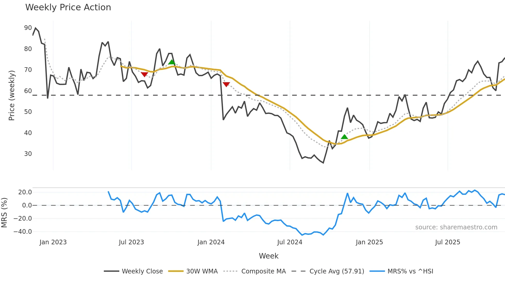 688359 weekly Price Action chart, closing 2025-11-10