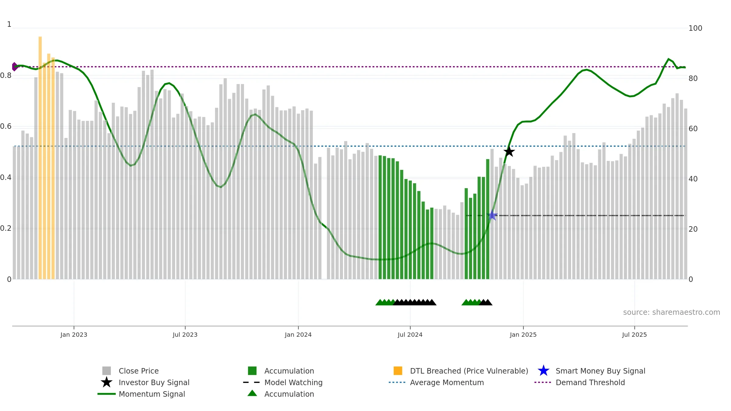 688359 weekly Smart Money chart, closing 2025-09-22.