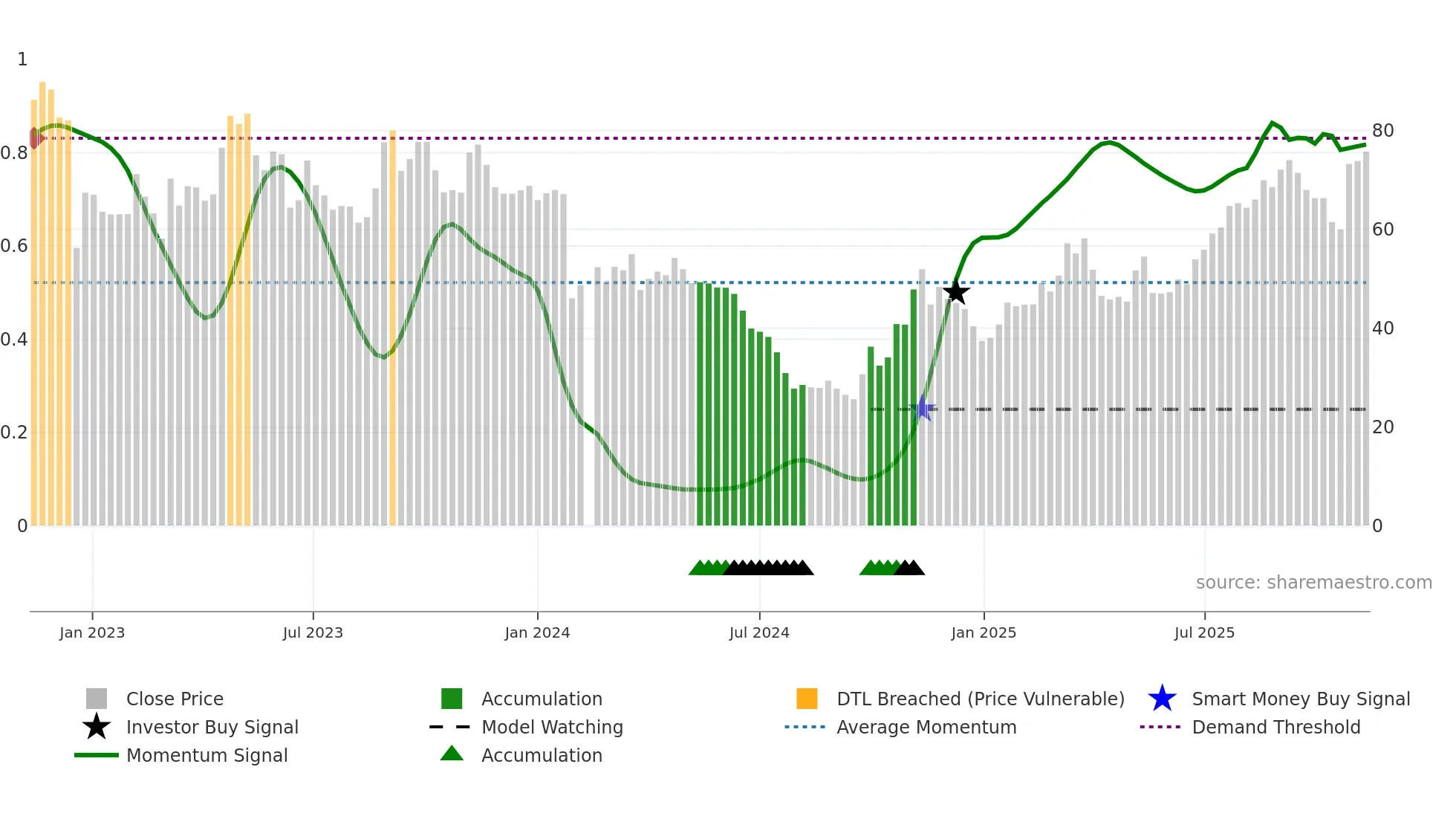 688359 weekly Smart Money chart