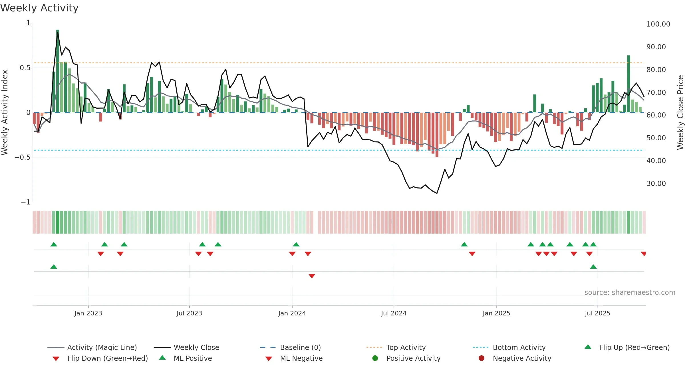 688359 weekly Activity chart, closing 2025-09-22.