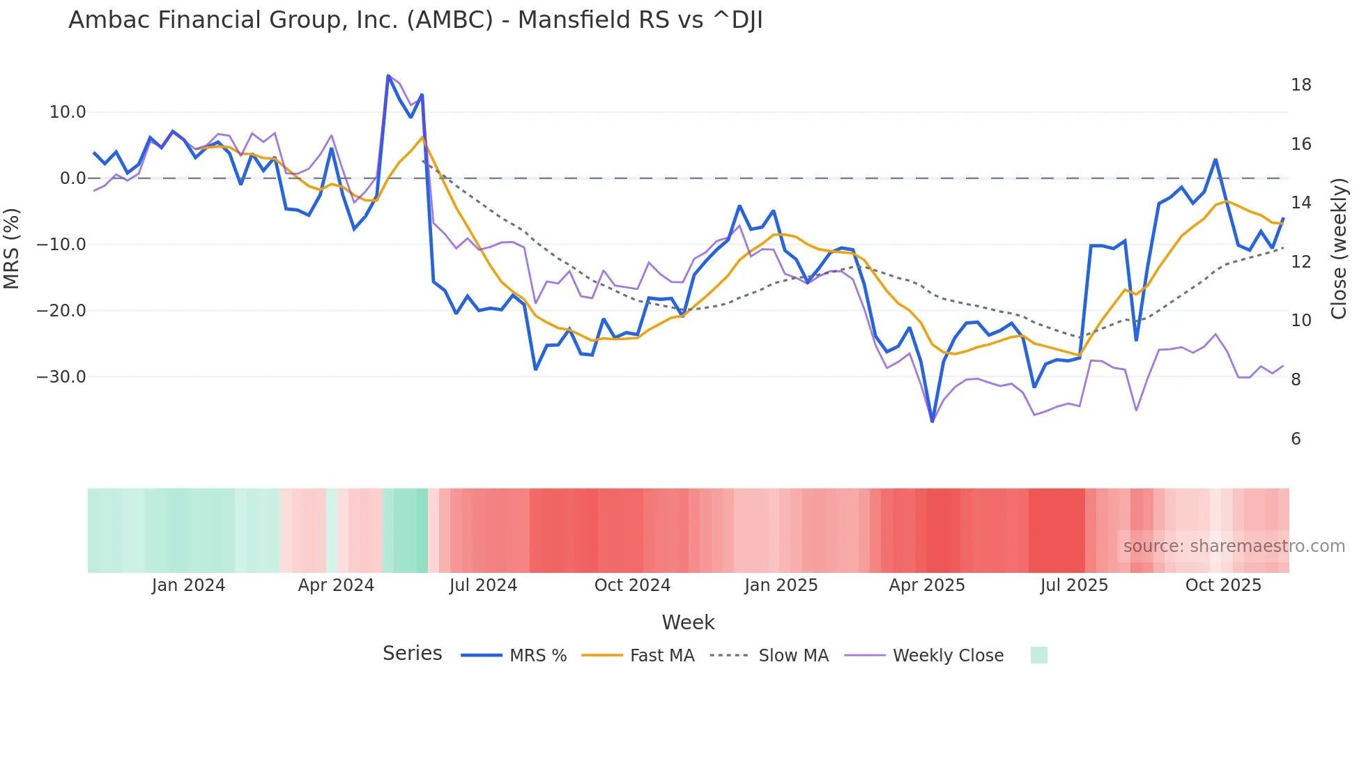 AMBC Mansfield Relative Strength chart