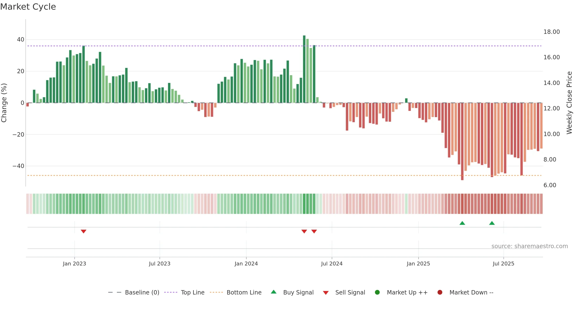 AMBC weekly Market Cycle chart, closing 2025-09-19.