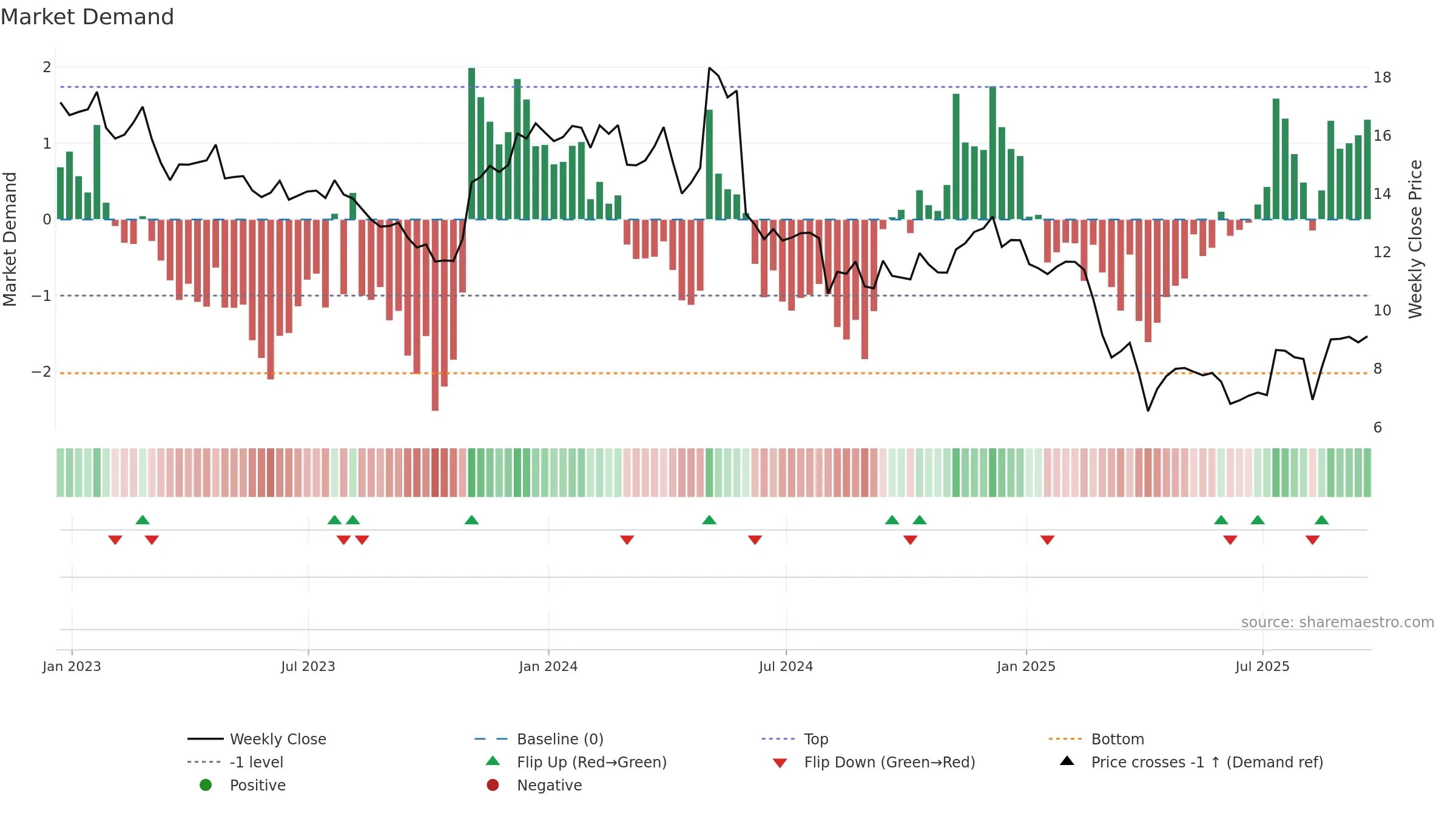 AMBC weekly Market Demand chart, closing 2025-09-19.