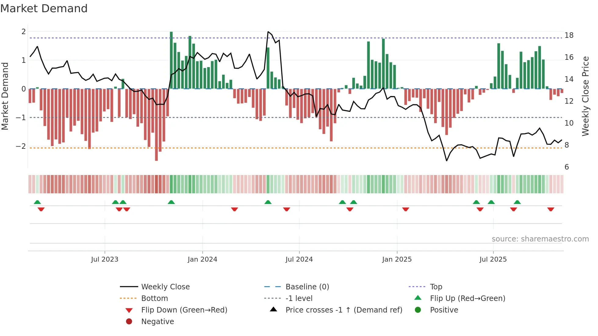 AMBC weekly Market Demand chart