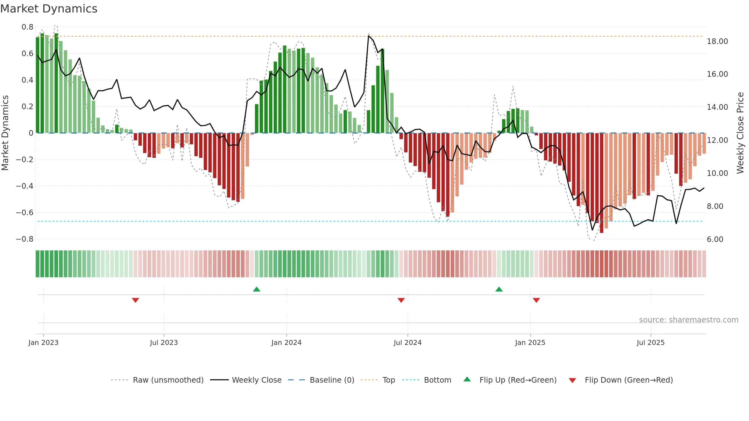 AMBC weekly Market Dynamics chart, closing 2025-09-19.