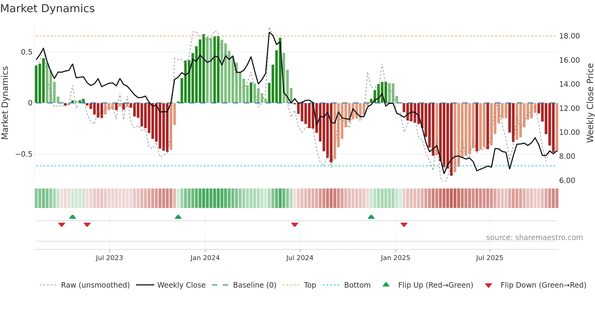 AMBC weekly Market Dynamics chart