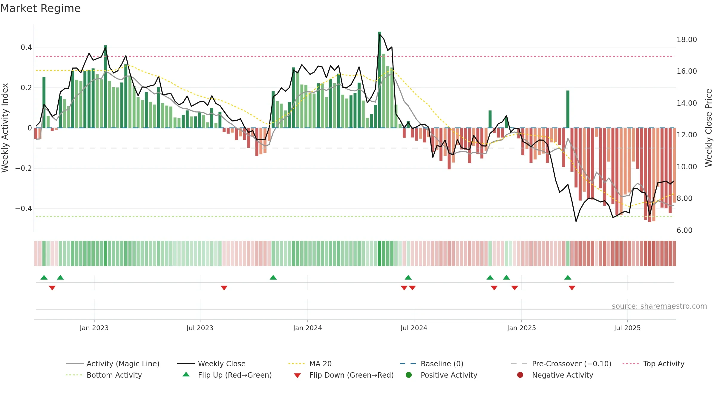 AMBC weekly Market Snapshot chart, closing 2025-09-19.