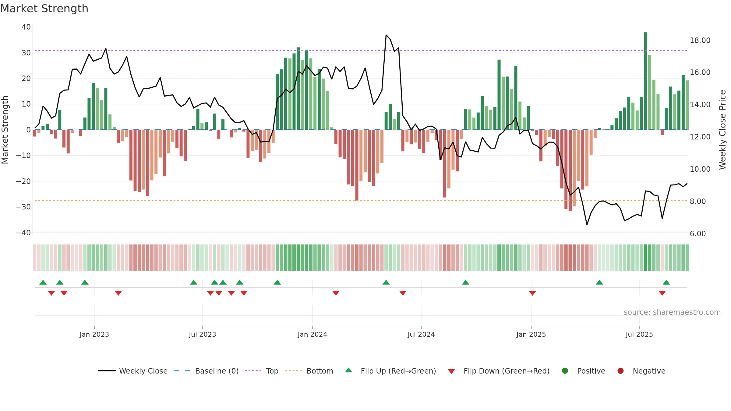 AMBC weekly Market Strength chart, closing 2025-09-19.
