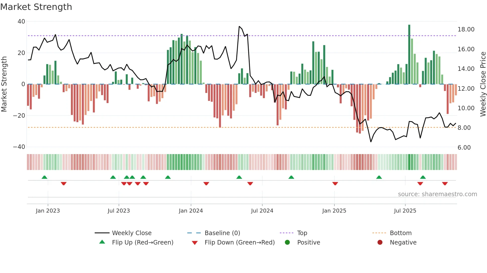 AMBC weekly Market Strength chart