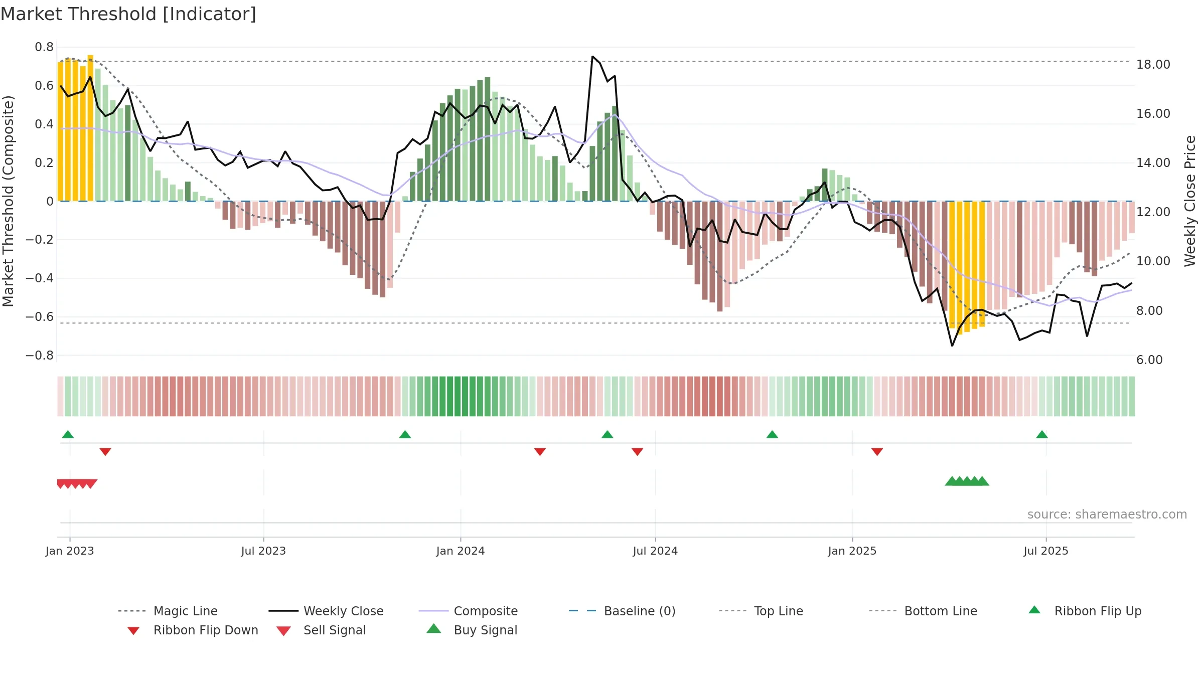 AMBC weekly Market Threshold chart, closing 2025-09-19.