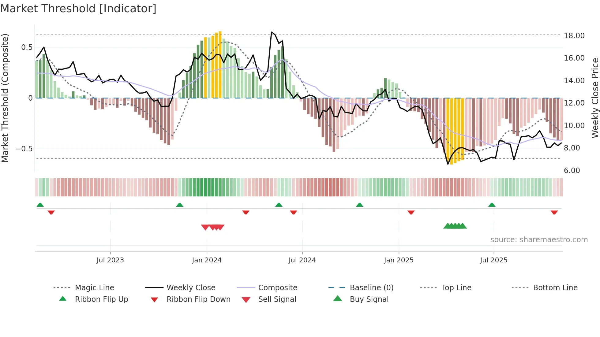 AMBC weekly Market Threshold chart