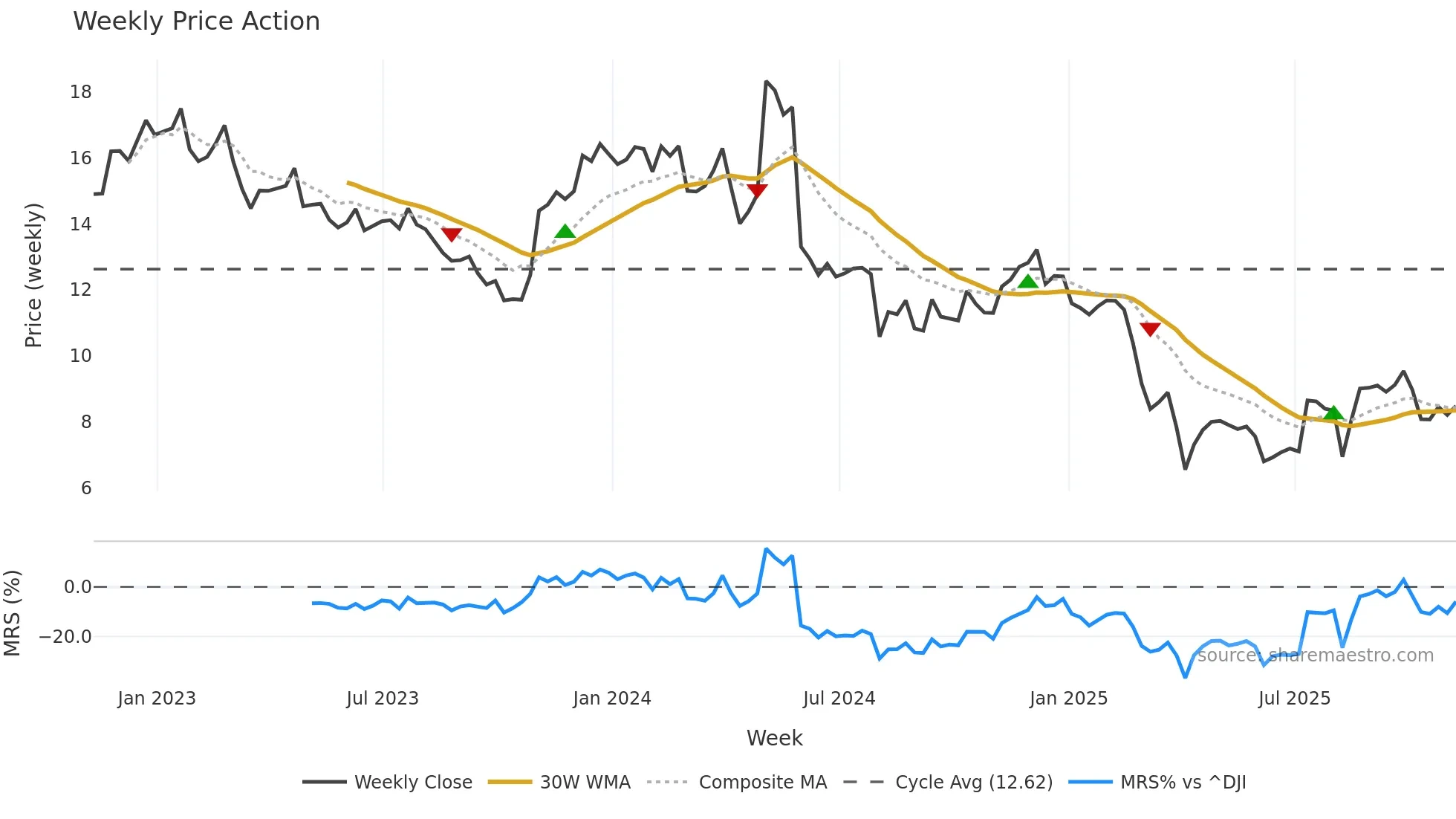 AMBC weekly Price Action chart, closing 2025-11-07