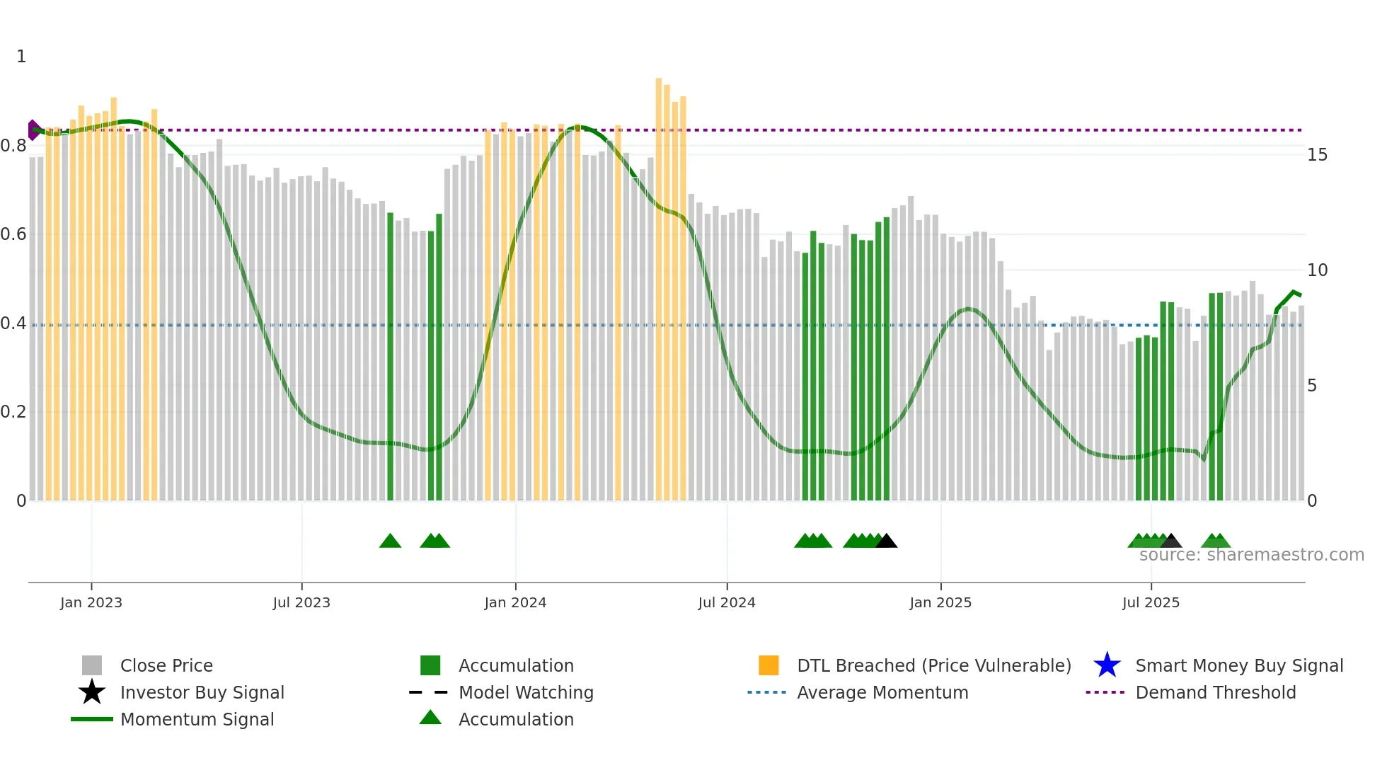 AMBC weekly Smart Money chart