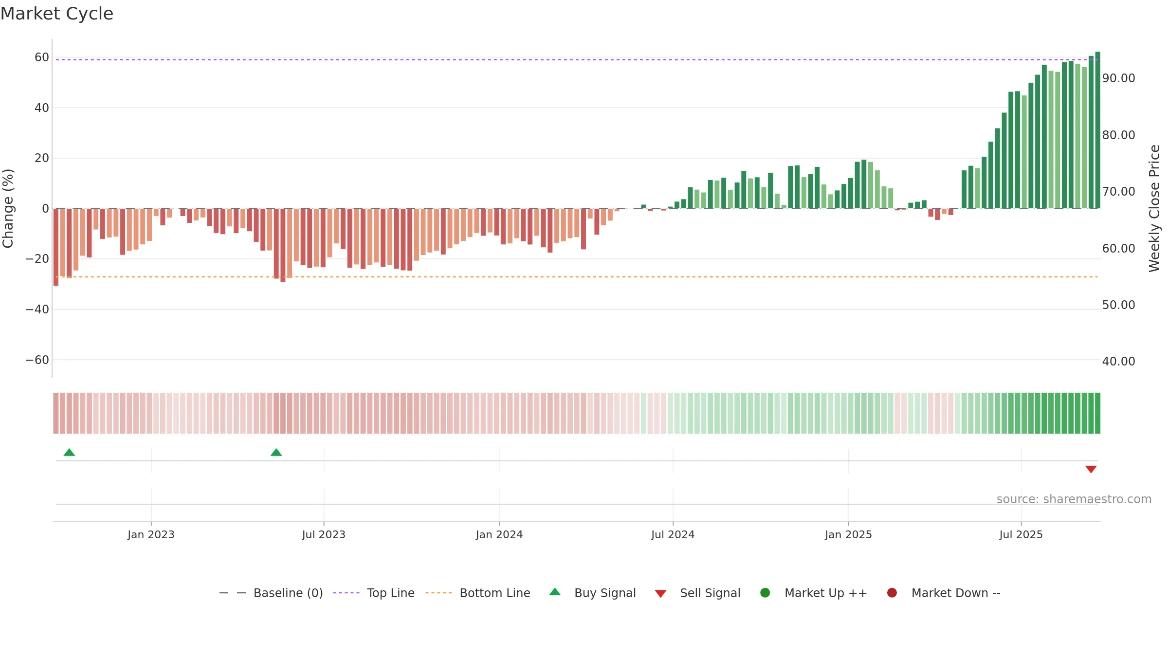 DCO weekly Market Cycle chart, closing 2025-09-19.